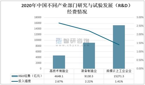 2020年中國研究與試驗(yàn)發(fā)展經(jīng)費(fèi)投入 工程與技術(shù)研究引領(lǐng)創(chuàng)新增長(zhǎng)